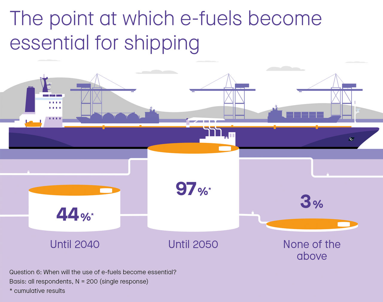 Close to half of the respondents estimate that e-fuels will become essential for shipping by 2040, and the vast majority is convinced e-fuels will be essential by 2050 (cumulative depiction).